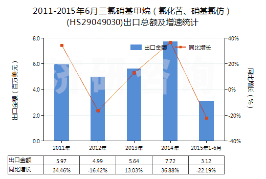 2011-2015年6月三氯硝基甲烷（氯化苦、硝基氯仿）(HS29049030)出口總額及增速統(tǒng)計(jì)